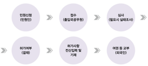 입국/체류